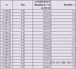 2015年中國化學原料和化學制品制造業(yè)產(chǎn)成品累計值統(tǒng)計分析