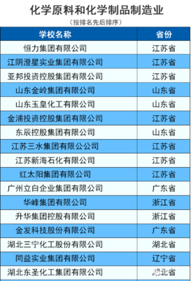 2016中國民營企業500強揭曉 化工行業里誰在領跑？