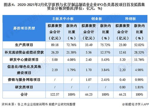 干貨 | 化學原料與化學制品制造業企業2021年A股IPO募投市場深度分析